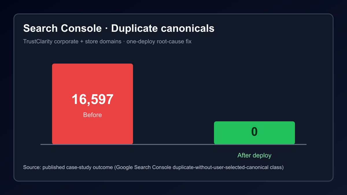 Chart of Search Console duplicate-canonical errors dropping from 16,597 to 0 after the deploy